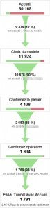 exemple tunnel de conversion Google Analytics