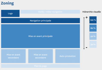 L'architecture de l'information - zoning
