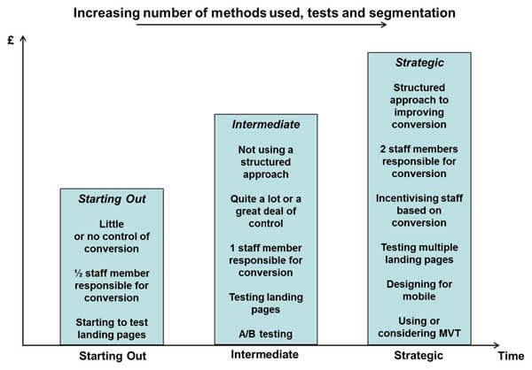 maturity model - CRO Conversion Rate Optimization