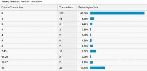 time-to-purchase_google_analytics-optimisation-conversion
