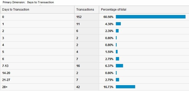 time-to-purchase_google_analytics-optimisation-conversion