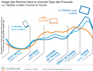 Usage des Devices dans la Journée-Type des Français