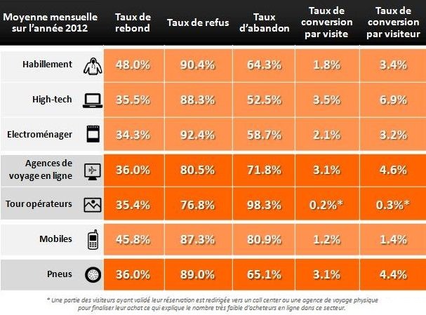 e-commerce-les-taux-de-conversion-secteur-par-secteur