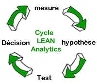 Lean analytics cycle