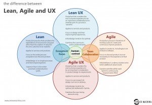 Lean-UX-Agile-optimisation-conversion
