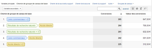 Chemins de conversion les plus fréquents - Chemin de groupe de canaux de base -Google Analytics