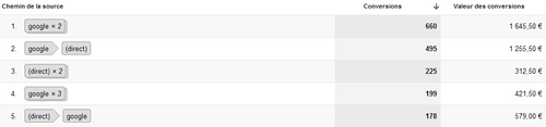 Chemins de conversion les plus fréquents -Chemin de la source- Google Analytics