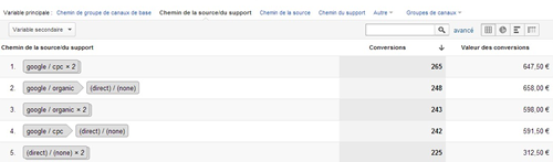 Chemins de conversion les plus fréquents - Chemin de la source - support - Google Analytics