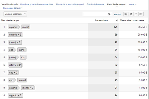 Chemins de conversion les plus fréquents - Google Analytics - optimisation-conversion