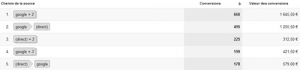 Chemins de conversion les plus fréquents -Chemin de la source- Google Analytics