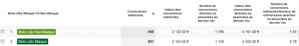 groupe canaux personnalisé - mots clés marque -non marque - optimisation-conversion - 2 - Google Analytics