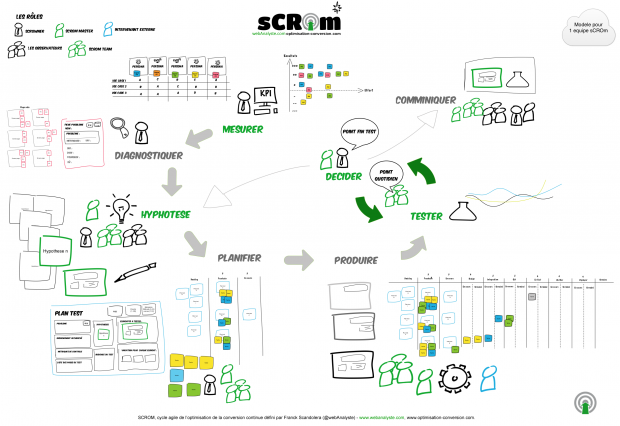 sCROm-processus-optimisation-conversion-webAnalyste-franck-scandolera