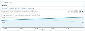 correlation-negative-engagement-conversion-optimisation-conversion
