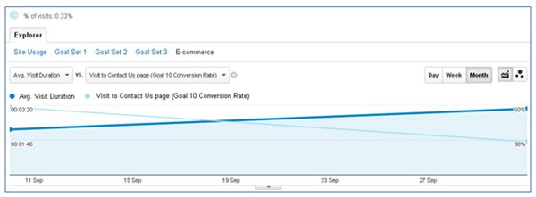 correlation-negative-engagement-conversion-optimisation-conversion