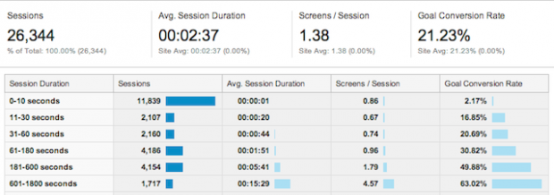 Duree des sessions-mobile-app-analytics-optimisation-conversion