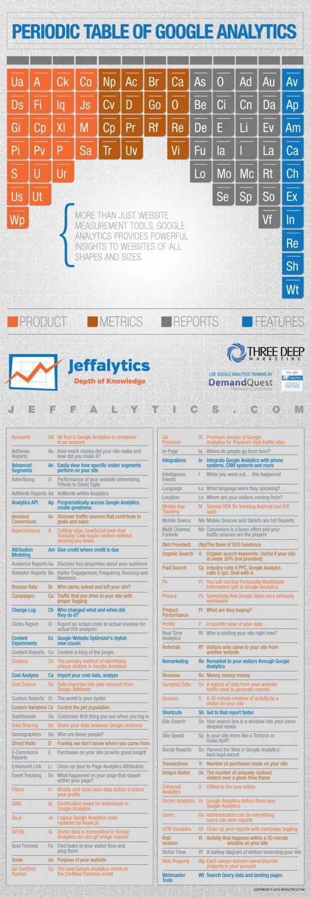 Google Analytics - Les composants Tableau périodique de Google Analytics