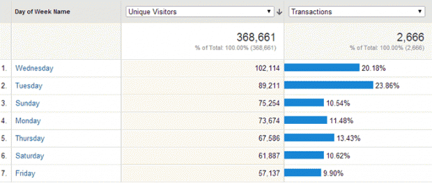 Google-Analytics-rapport-transaction-jour-semaine-testAB