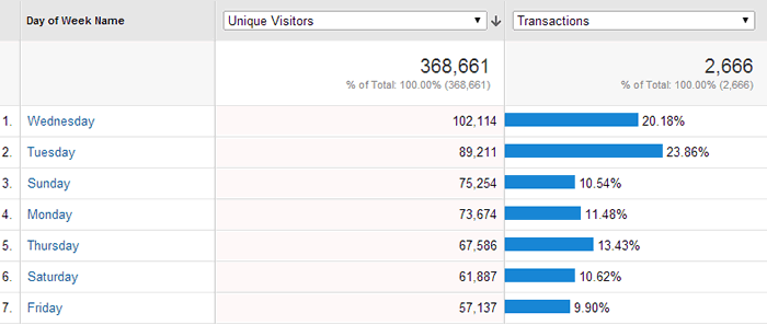 Google-Analytics-rapport-transaction-jour-semaine-testAB