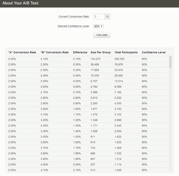 estimer le nombre de particpants ab testing-testsignificance