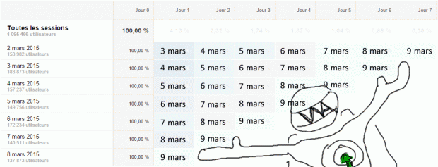 Google Analytics – Analyse cohortes