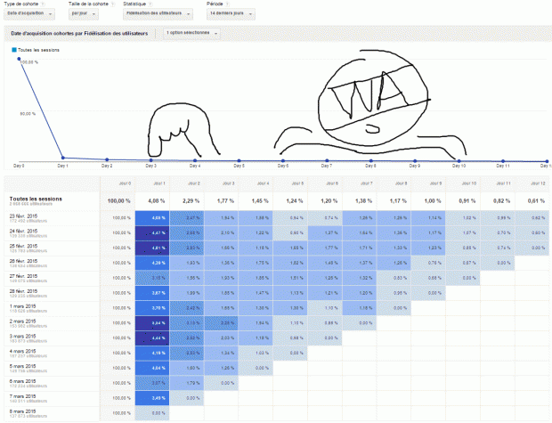 Google Analytics – Analyse cohortes