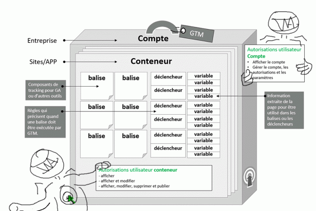 Guide complet pour configurer Google Manager avec Analytics