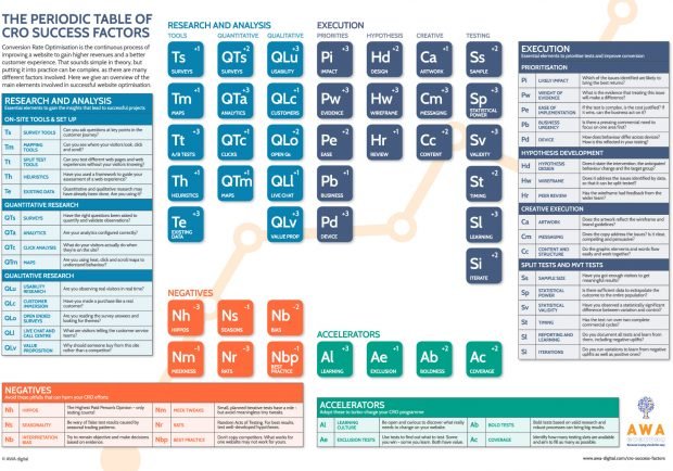 CRO-tableau-periodique-facteurs-succes-optimisation-conversion