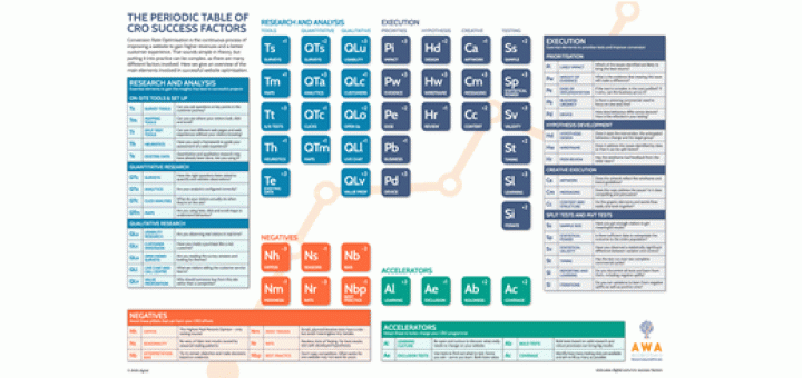CRO-tableau-periodique-facteurs-succes-optimisation-conversion-une