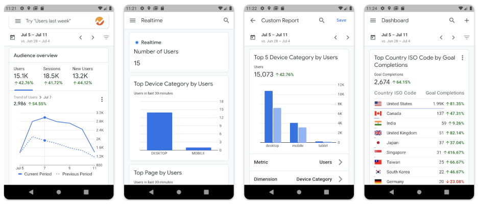 Pourquoi utiliser l’application mobile Google Analytics