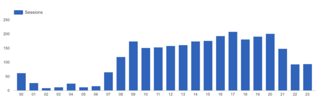 trafic horaire Google Analytics Looker Studio - formations analytics