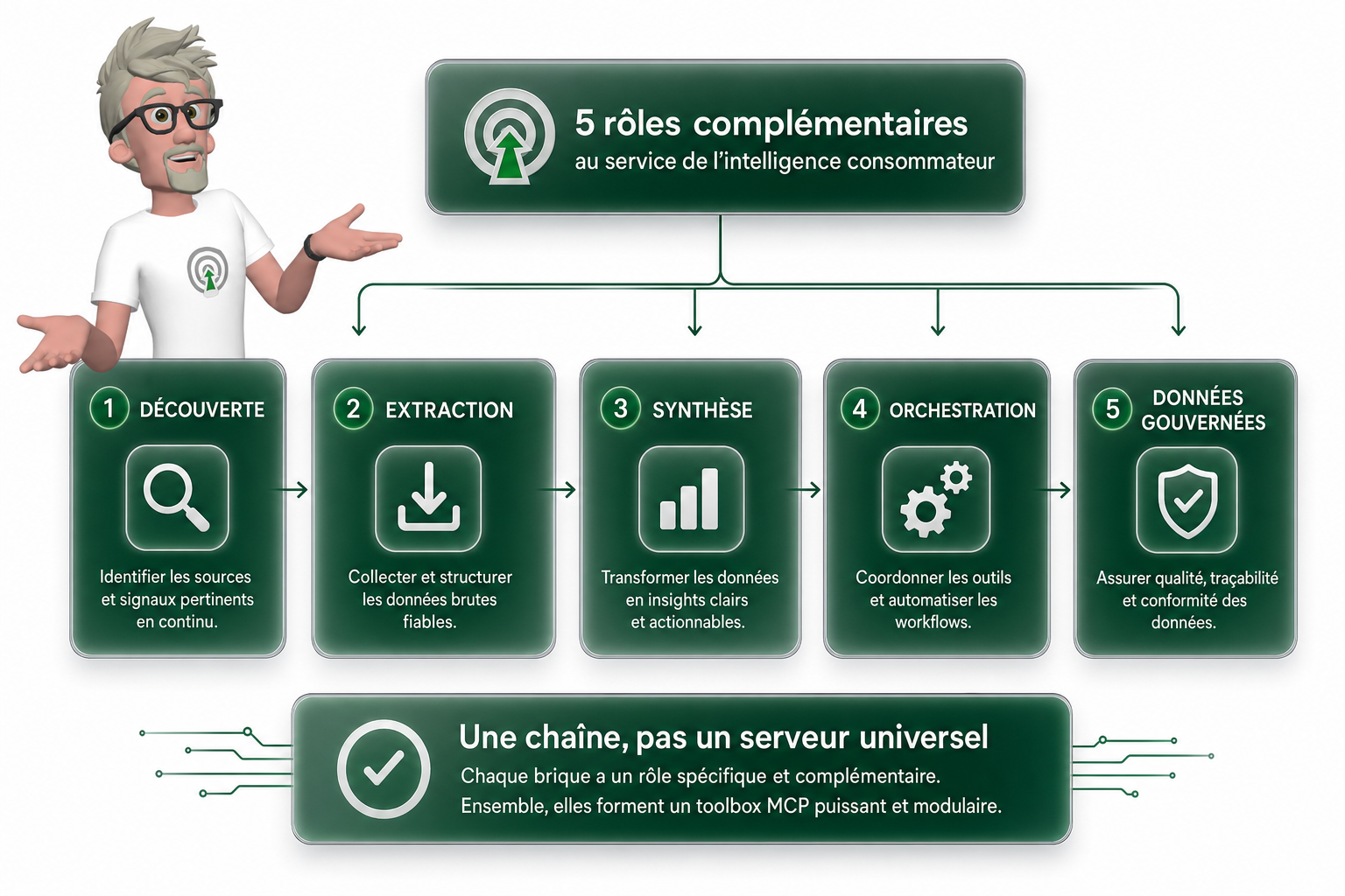 Quels outils MCP pour l’intelligence consommateur ?