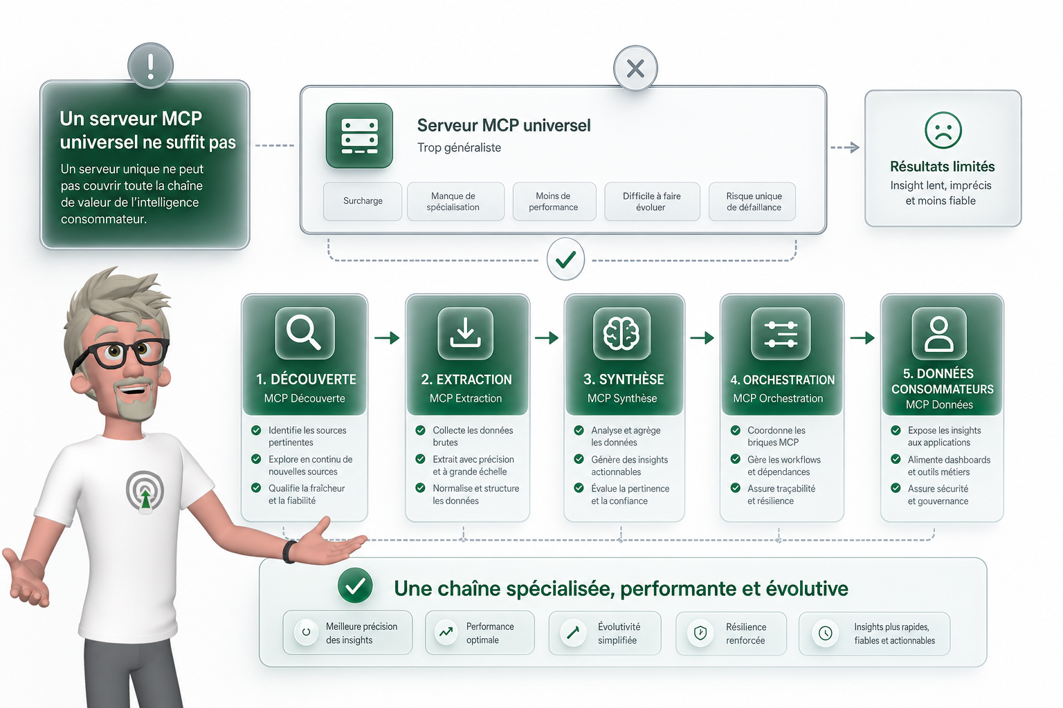Quels outils MCP pour l’intelligence consommateur ?